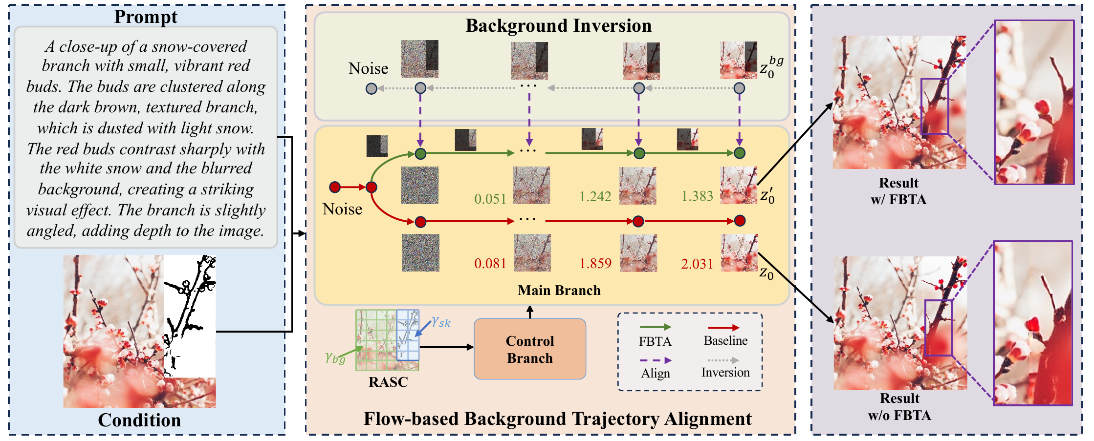 Flow-based Background Trajectory Alignment framework