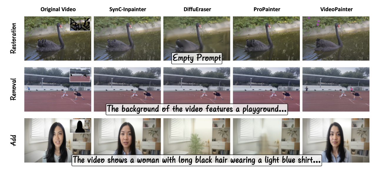 Comparison with DiffuEraser, ProPainter, and VideoPainter on restoration, removal, and addition tasks