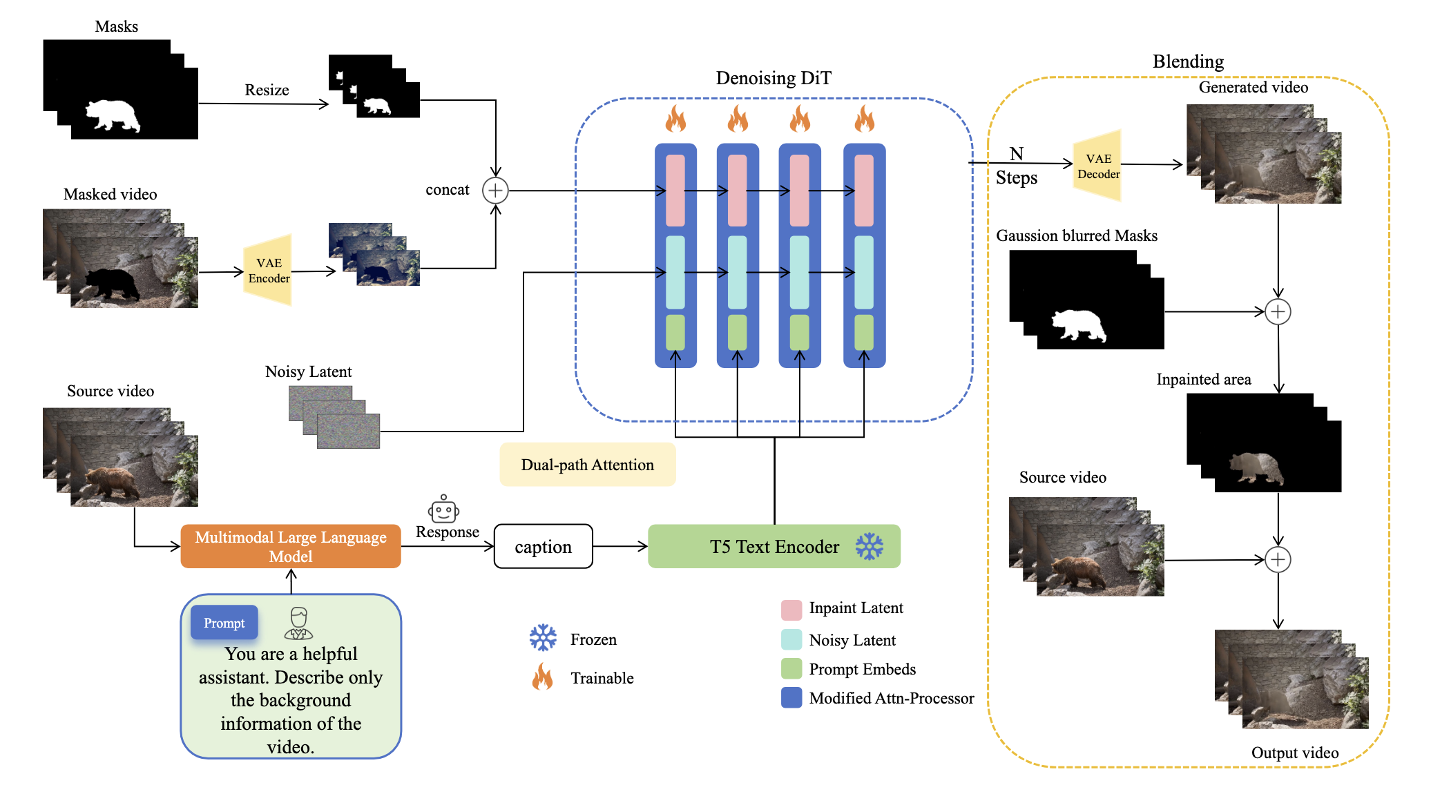 SynC-Inpainter framework: caption-guided denoising DiT with mask-aware dual-path attention